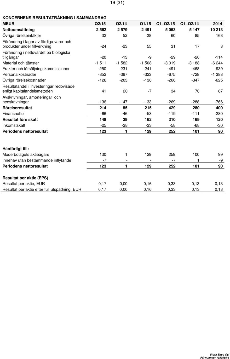 244 Frakter och försäljningskommissioner -250-231 -241-491 -468-939 Personalkostnader -352-367 -323-675 -728-1 383 Övriga rörelsekostnader -128-203 -138-266 -347-625 Resultatandel i investeringar