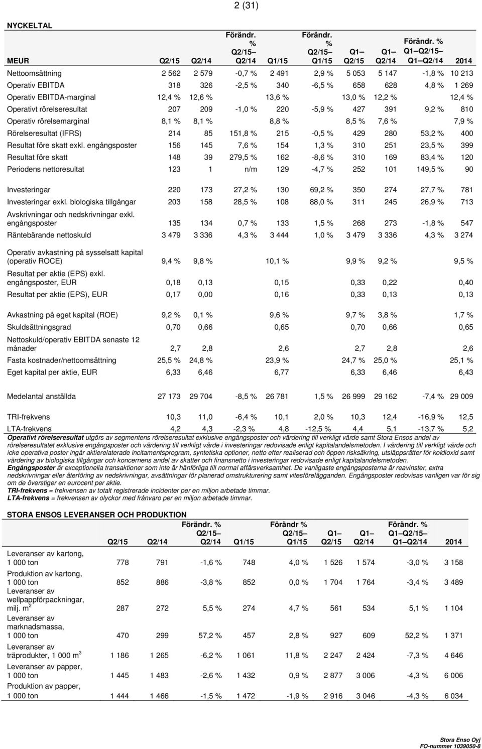 12,4 % 12,6 % 13,6 % 13,0 % 12,2 % 12,4 % Operativt rörelseresultat 207 209-1,0 % 220-5,9 % 427 391 9,2 % 810 Operativ rörelsemarginal 8,1 % 8,1 % 8,8 % 8,5 % 7,6 % 7,9 % Rörelseresultat (IFRS) 214