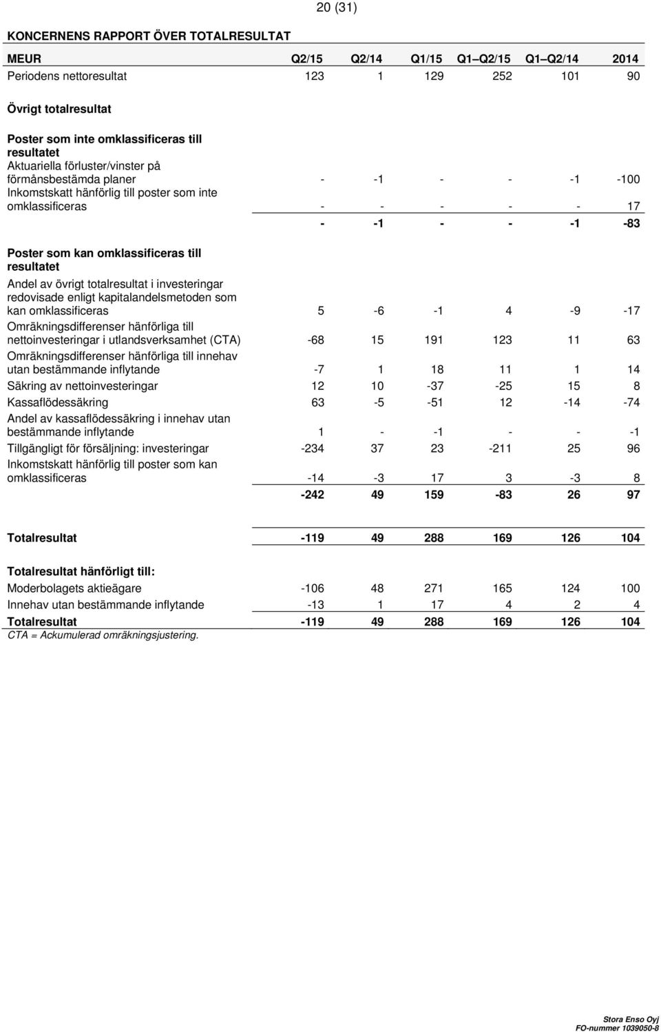 resultatet Andel av övrigt totalresultat i investeringar redovisade enligt kapitalandelsmetoden som kan omklassificeras 5-6 -1 4-9 -17 Omräkningsdifferenser hänförliga till nettoinvesteringar i