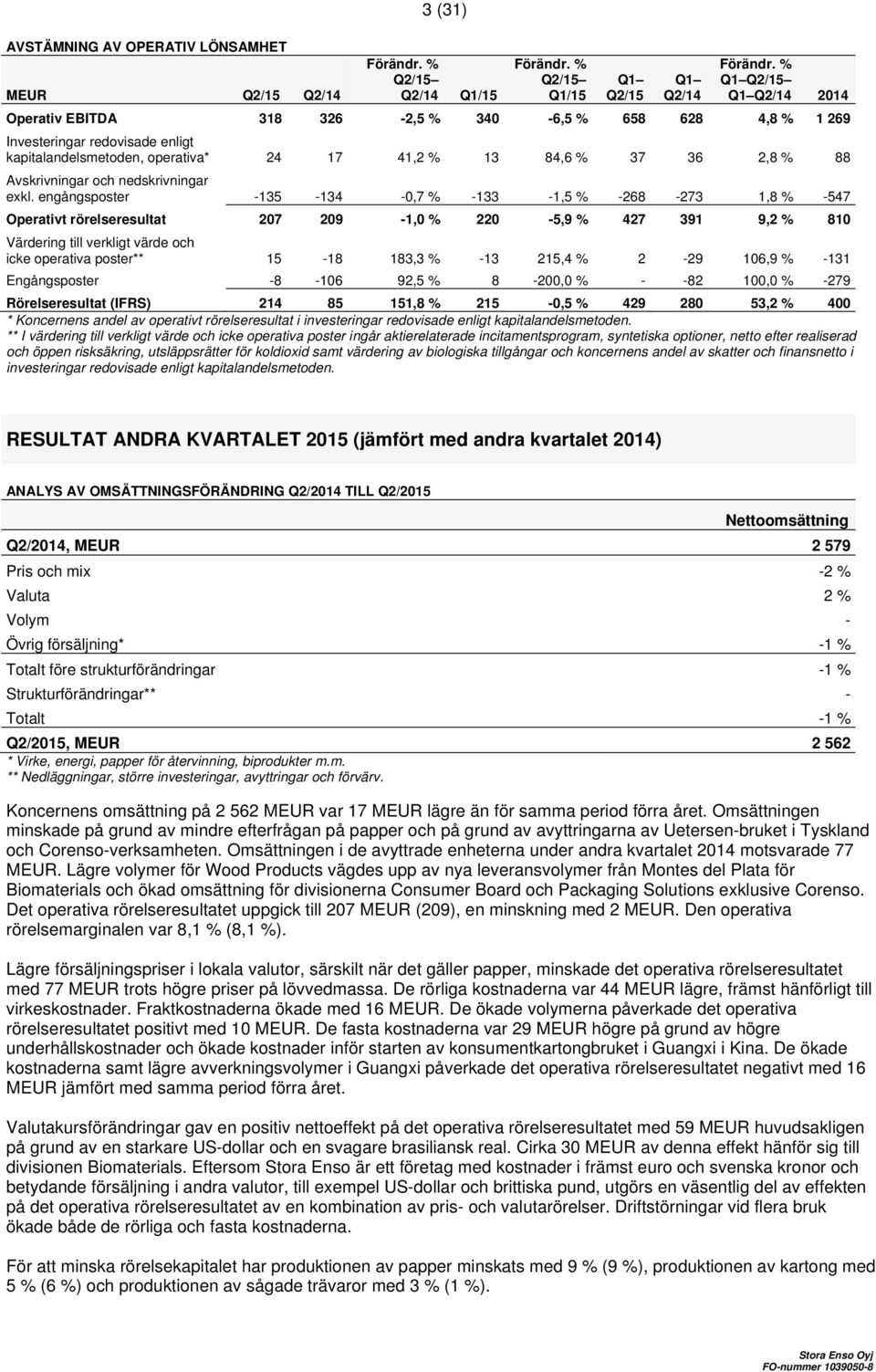 engångsposter -135-134 -0,7 % -133-1,5 % -268-273 1,8 % -547 Operativt rörelseresultat 207 209-1,0 % 220-5,9 % 427 391 9,2 % 810 Värdering till verkligt värde och icke operativa poster** 15-18 183,3