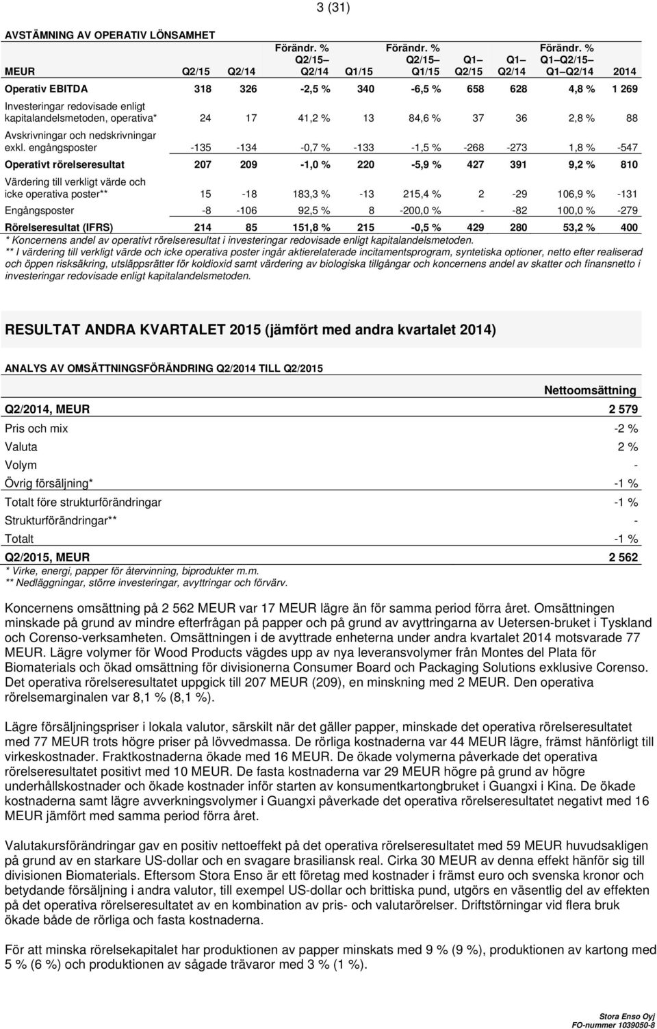 engångsposter -135-134 -0,7 % -133-1,5 % -268-273 1,8 % -547 Operativt rörelseresultat 207 209-1,0 % 220-5,9 % 427 391 9,2 % 810 Värdering till verkligt värde och icke operativa poster** 15-18 183,3