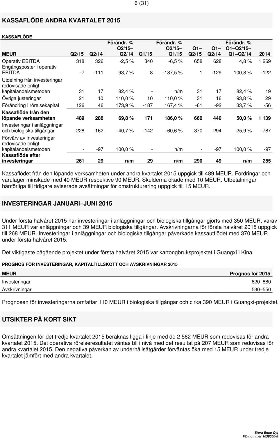 110,0 % 31 16 93,8 % 29 Förändring i rörelsekapital 126 46 173,9 % -187 167,4 % -61-92 33,7 % -56 Kassaflöde från den löpande verksamheten 489 288 69,8 % 171 186,0 % 660 440 50,0 % 1 139