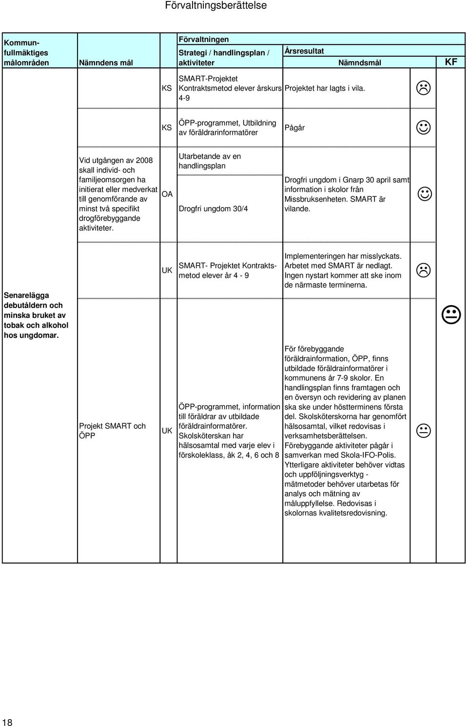 drogförebyggande aktiviteter. Utarbetande av en handlingsplan Drogfri ungdom 30/4 Drogfri ungdom i Gnarp 30 april samt information i skolor från Missbruksenheten. SMART är vilande.