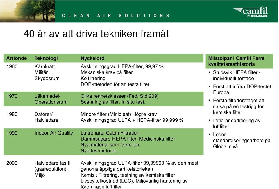 Mindre filter (Minipleat) Högre krav Avskillningsgrad ULPA + HEPA-filter 99,999 % 1990 Indoor Air Quality Luftrenare, Cabin Filtration Dammsugare-HEPA filter.