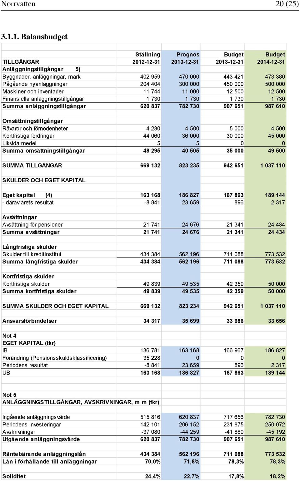 nyanläggningar 204 404 300 000 450 000 500 000 Maskiner och inventarier 11 744 11 000 12 500 12 500 Finansiella anläggningstillgångar 1 730 1 730 1 730 1 730 Summa anläggningstillgångar 620 837 782