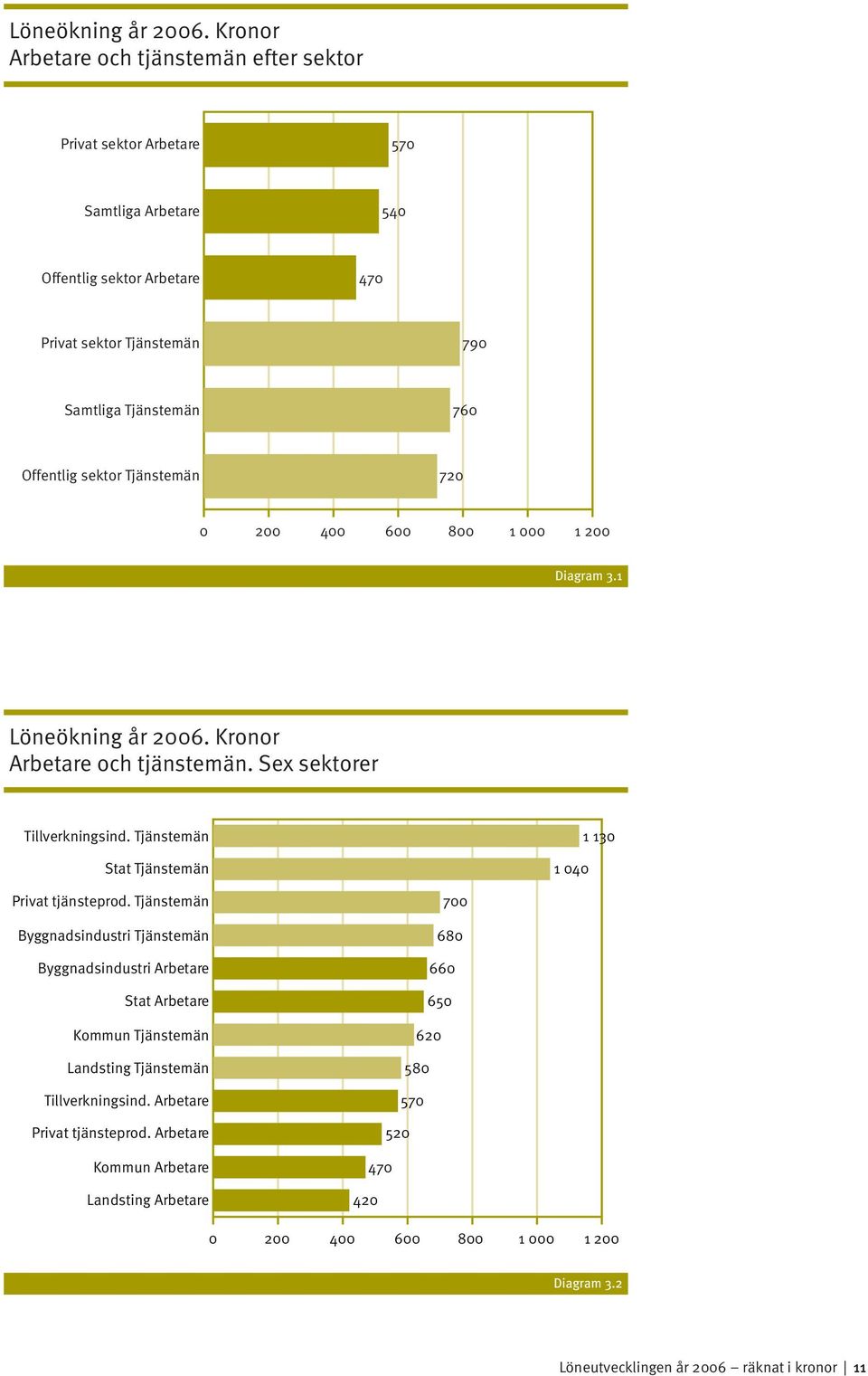 sektor Tjänstemän 720 0 200 400 600 800 1 000 1 200 Diagram 3.1  Kronor Arbetare och tjänstemän. Sex sektorer Tillverkningsind. Tjänstemän Stat Tjänstemän 1 040 1 130 Privat tjänsteprod.