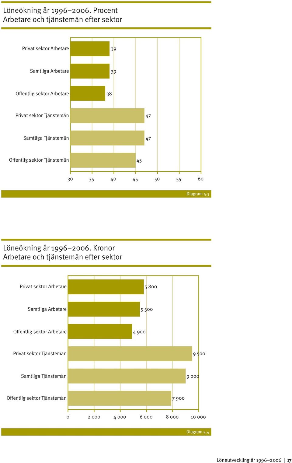 47 Samtliga Tjänstemän 47 Offentlig sektor Tjänstemän 45 30 35 40 45 50 55 60 Diagram 5.