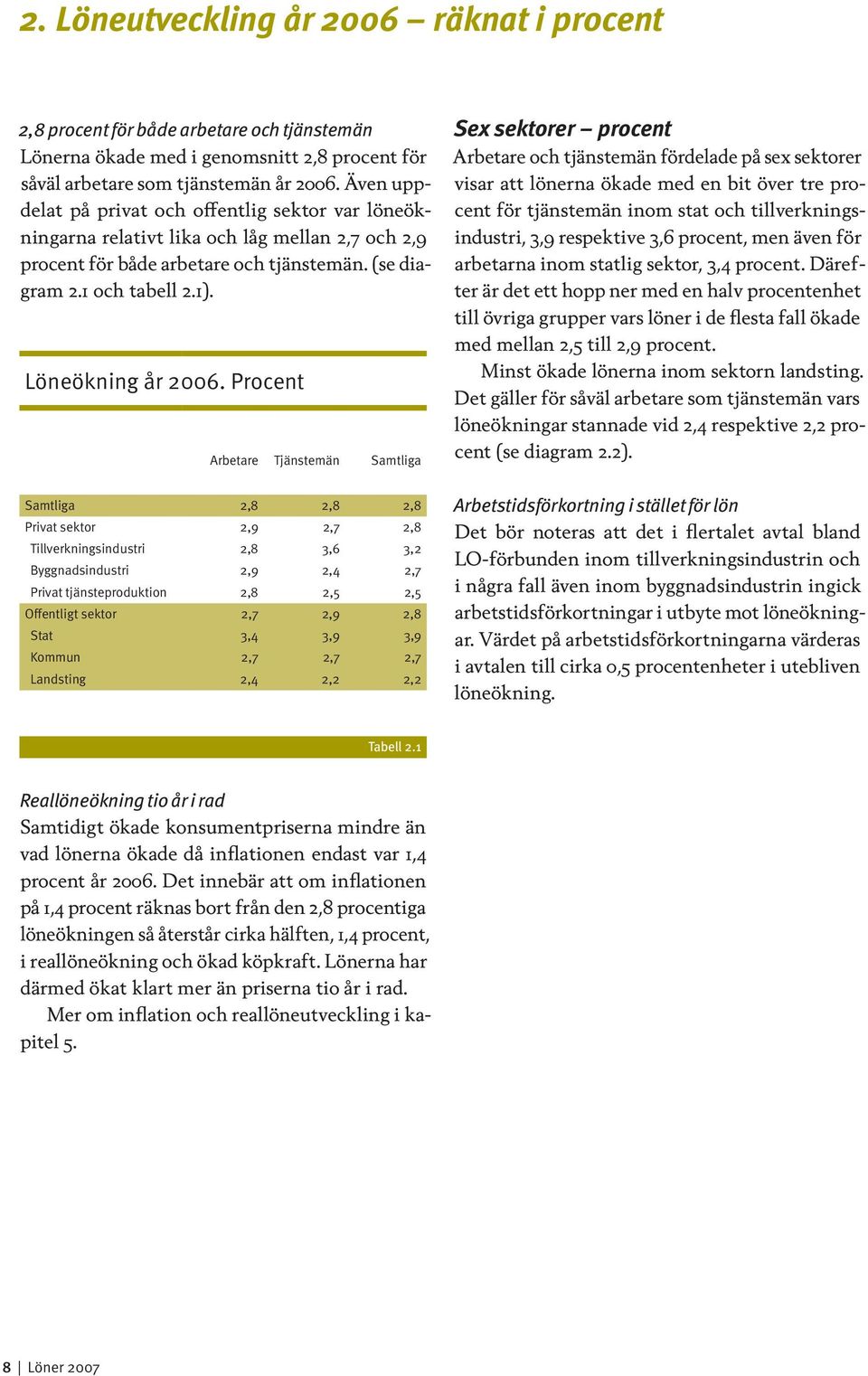 Procent Arbetare Tjänstemän Samtliga Samtliga 2,8 2,8 2,8 Privat sektor 2,9 2,7 2,8 Tillverkningsindustri 2,8 3,6 3,2 Byggnadsindustri 2,9 2,4 2,7 Privat tjänsteproduktion 2,8 2,5 2,5 Offentligt