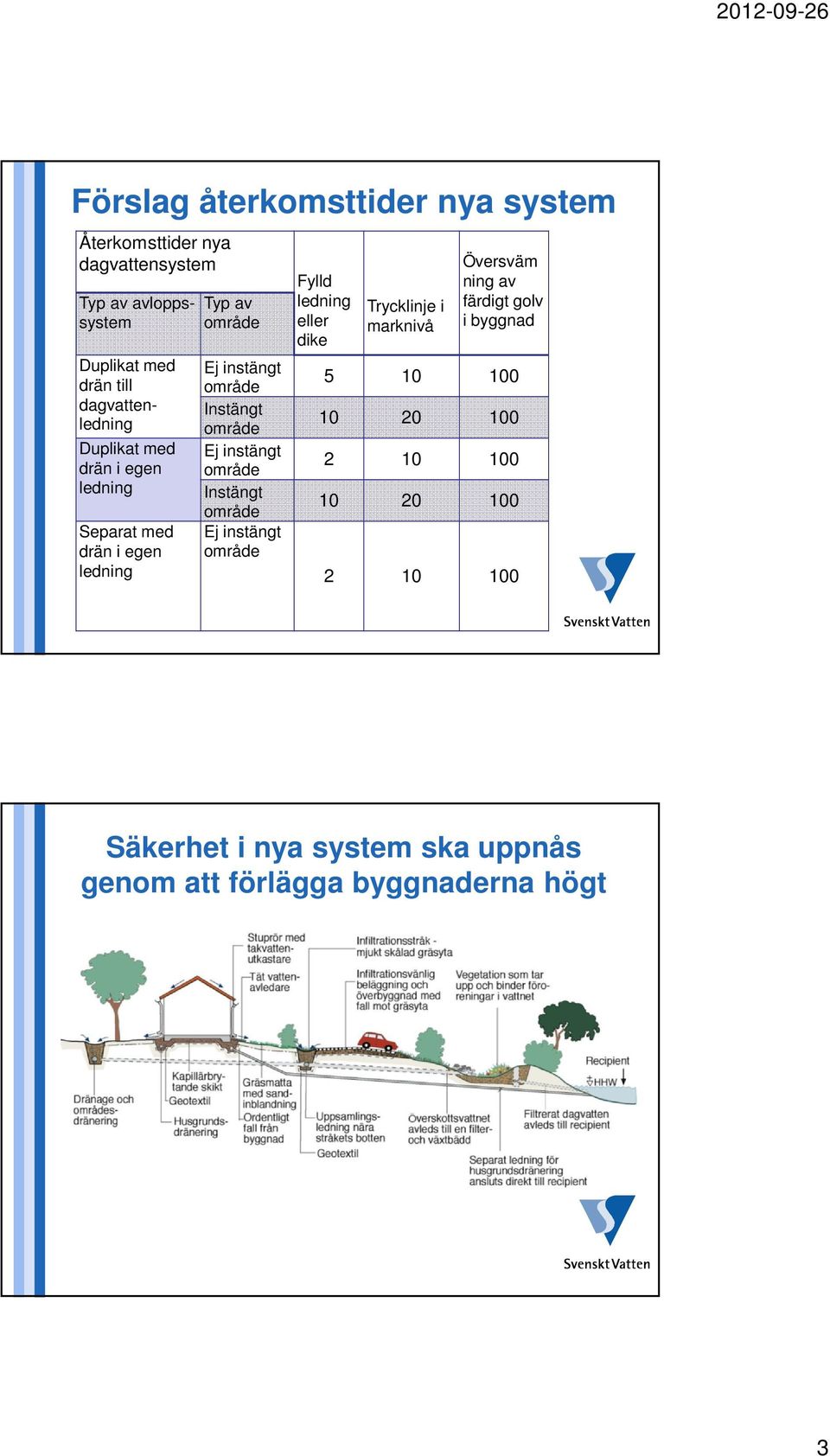 område Ej instängt område Instängt område Ej instängt område Fylld ledning eller dike Trycklinje i marknivå Översväm ning av