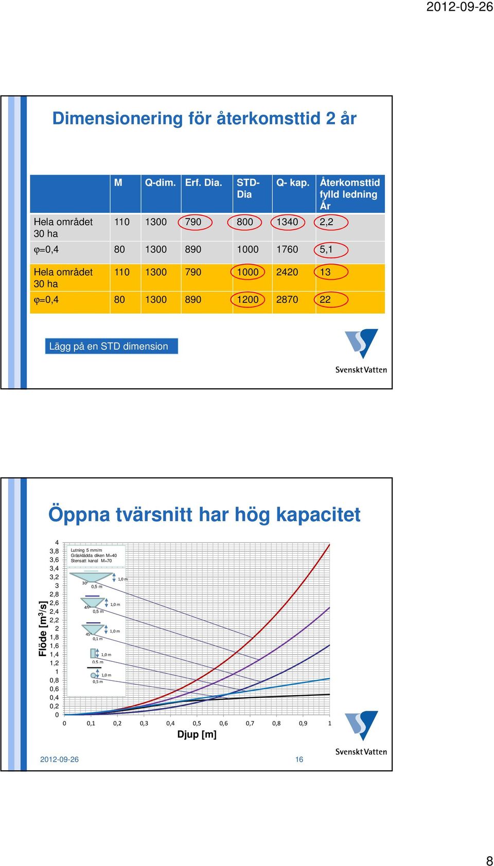 890 1200 2870 22 Lägg på en STD dimension Öppna tvärsnitt har hög kapacitet Flöde [m 3 /s] 4 3,8 Lutning 5 mm/m Gräsklädda diken M=40 3,6 Stensatt