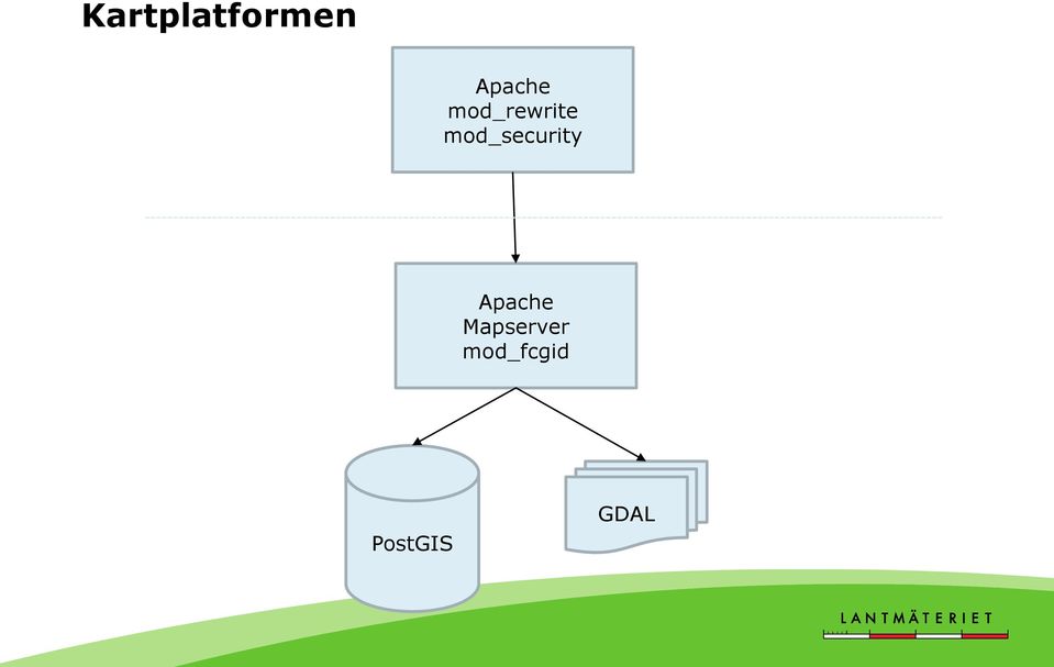 mod_security Apache