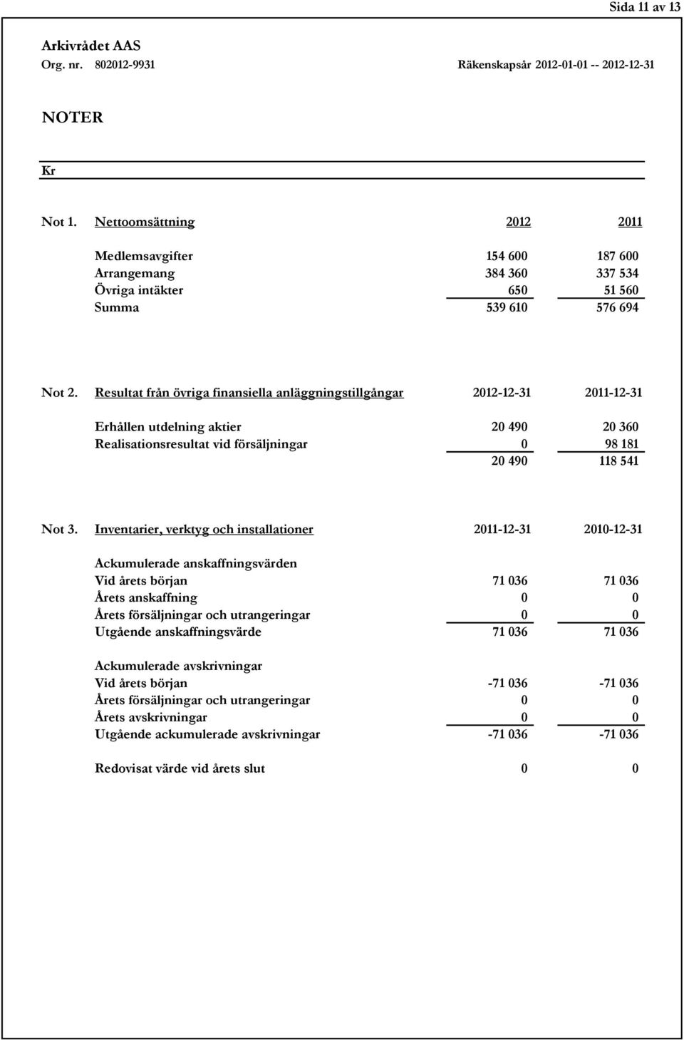 Inventarier, verktyg och installationer 2011-12-31 2010-12-31 Ackumulerade anskaffningsvärden Vid årets början 71 036 71 036 Årets anskaffning 0 0 Årets försäljningar och utrangeringar 0 0 Utgående