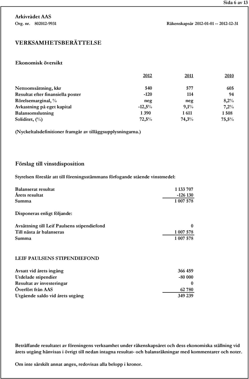 ) Förslag till vinstdisposition Styrelsen föreslår att till föreningsstämmans förfogande stående vinstmedel: Balanserat resultat 1 133 707 Årets resultat -126 130 Summa 1 007 578 Disponeras enligt