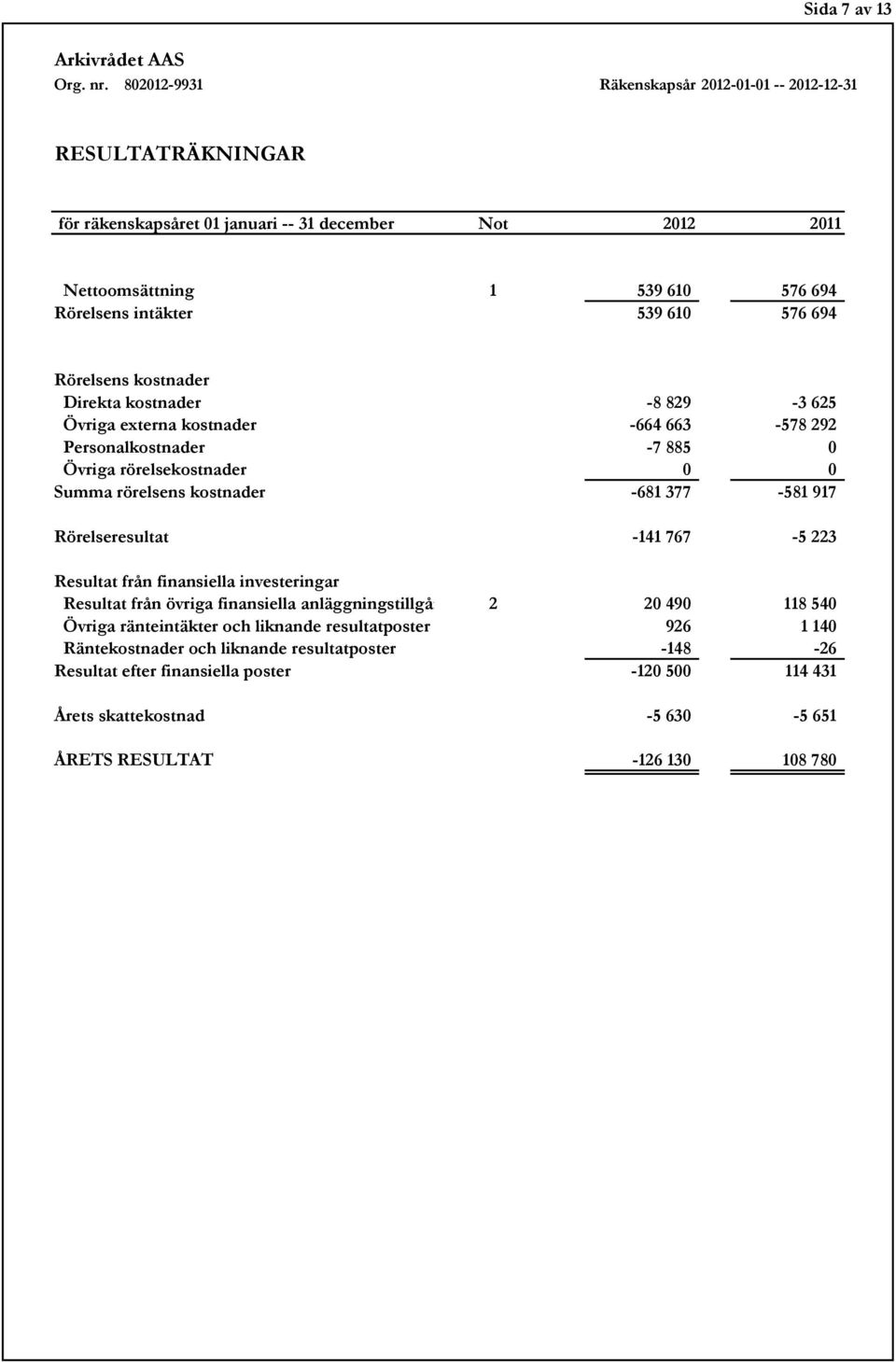 Rörelseresultat -141 767-5 223 Resultat från finansiella investeringar Resultat från övriga finansiella anläggningstillgångar 2 20 490 118 540 Övriga ränteintäkter och liknande