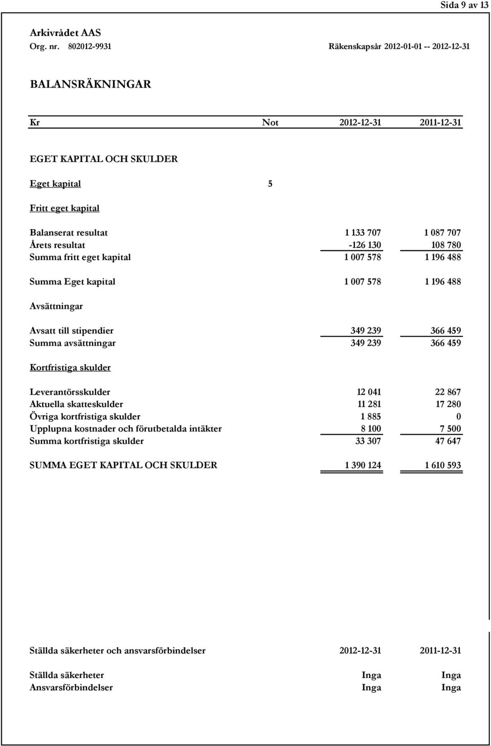 skulder Leverantörsskulder 12 041 22 867 Aktuella skatteskulder 11 281 17 280 Övriga kortfristiga skulder 1 885 0 Upplupna kostnader och förutbetalda intäkter 8 100 7 500 Summa kortfristiga