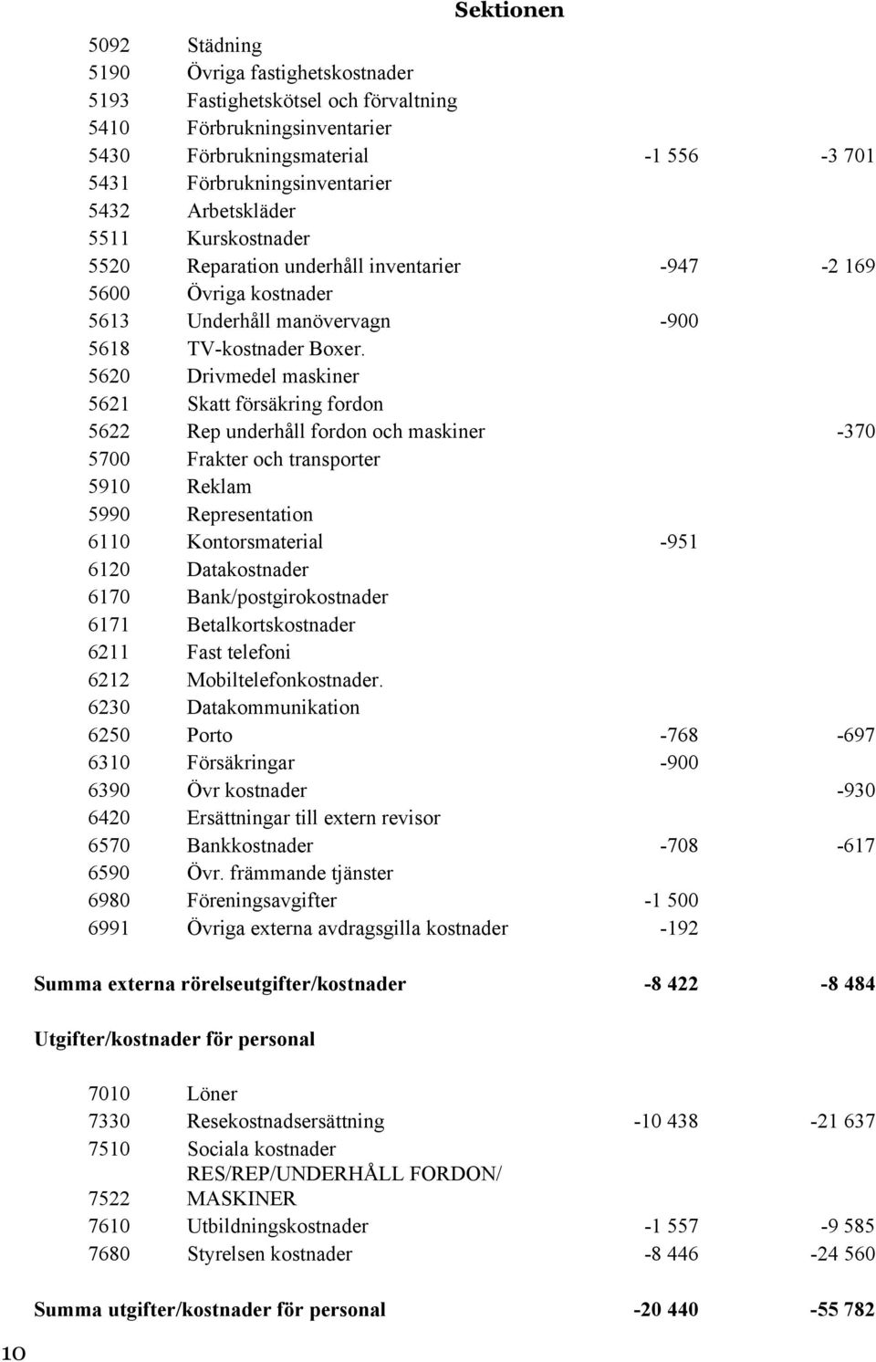 5620 Drivmedel maskiner 5621 Skatt försäkring fordon 5622 Rep underhåll fordon och maskiner -370 5700 Frakter och transporter 5910 Reklam 5990 Representation 6110 Kontorsmaterial -951 6120