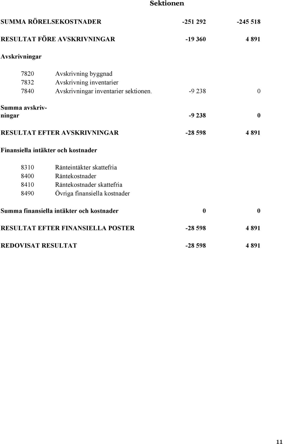 -9 238 0 Summa avskrivningar -9 238 0 RESULTAT EFTER AVSKRIVNINGAR -28 598 4 891 Finansiella intäkter och kostnader 8310 Ränteintäkter