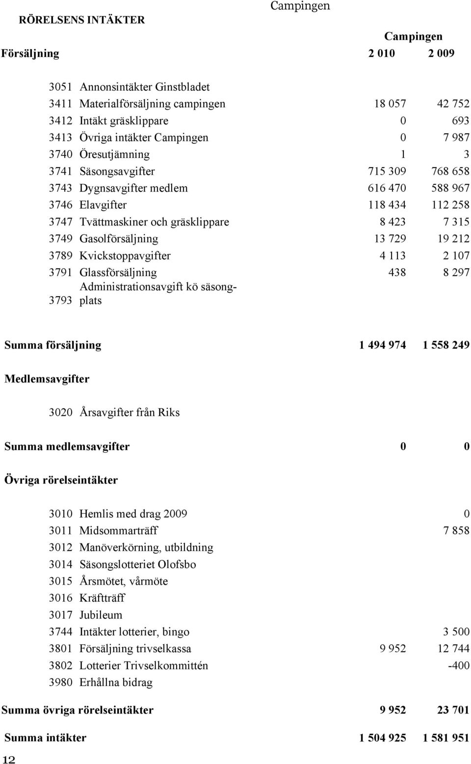 3749 Gasolförsäljning 13 729 19 212 3789 Kvickstoppavgifter 4 113 2 107 3791 Glassförsäljning 438 8 297 Administrationsavgift kö säsongplats 3793 Summa försäljning 1 494 974 1 558 249 Medlemsavgifter