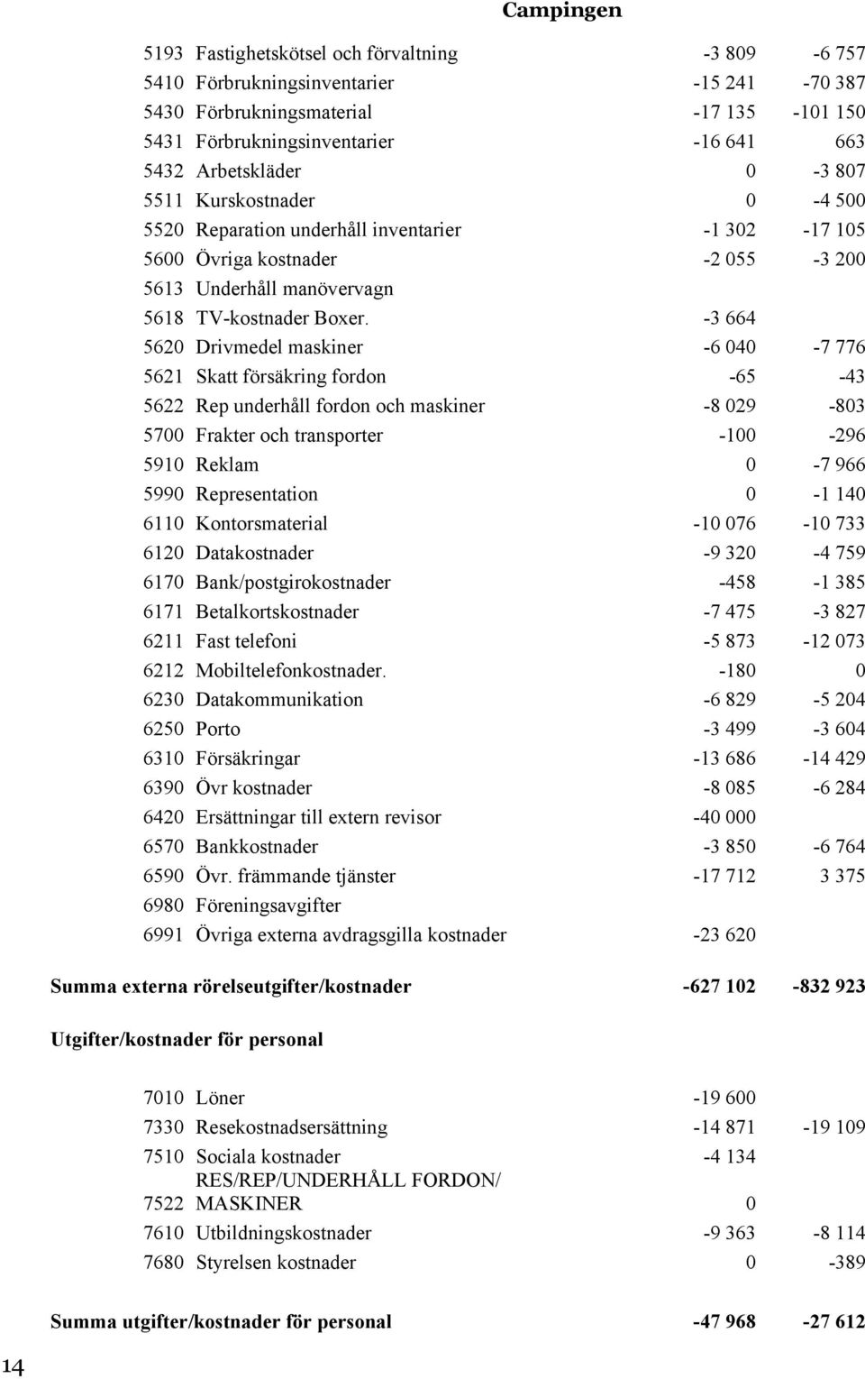 -3 664 5620 Drivmedel maskiner -6 040-7 776 5621 Skatt försäkring fordon -65-43 5622 Rep underhåll fordon och maskiner -8 029-803 5700 Frakter och transporter -100-296 5910 Reklam 0-7 966 5990