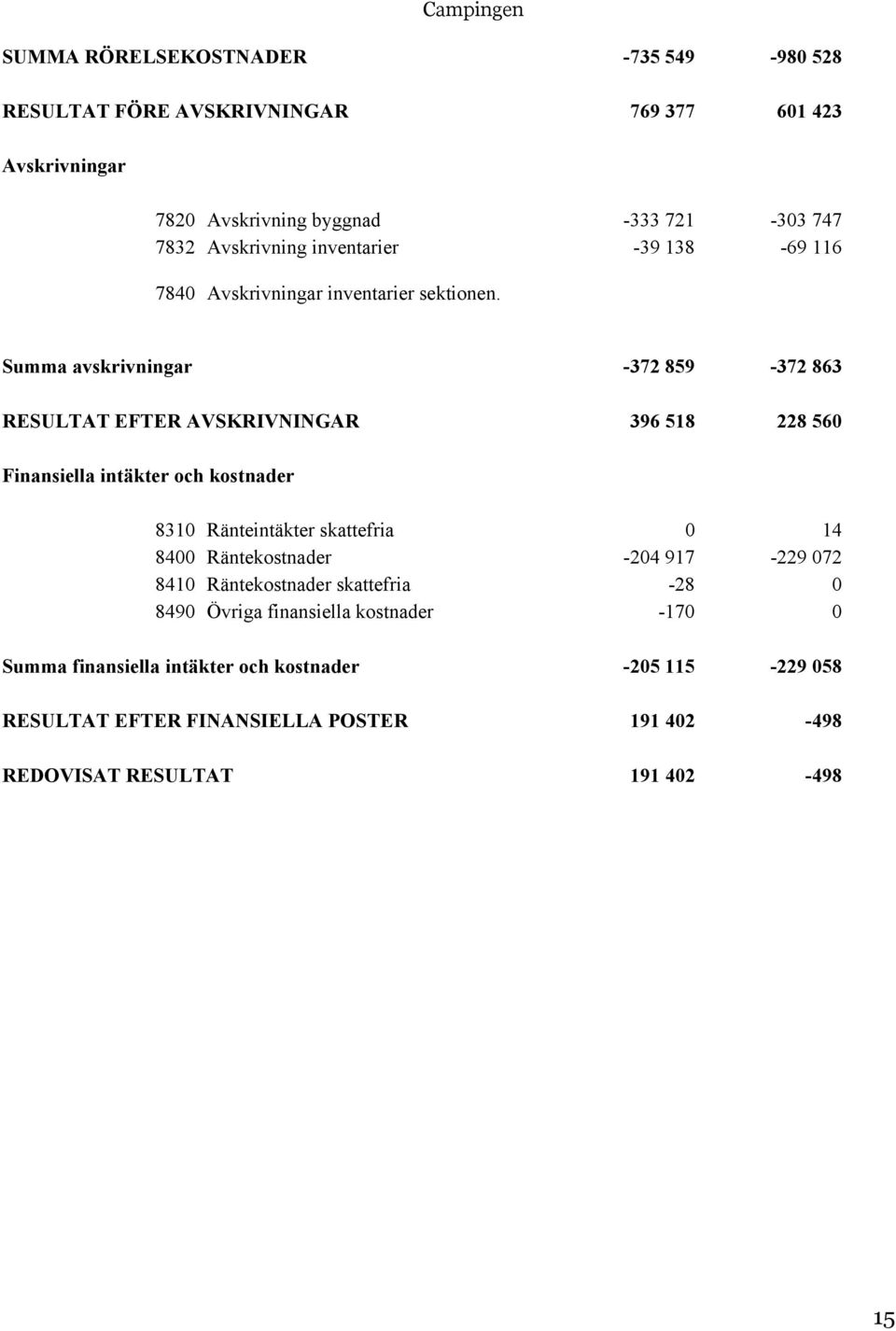 Summa avskrivningar -372 859-372 863 RESULTAT EFTER AVSKRIVNINGAR 396 518 228 560 Finansiella intäkter och kostnader 8310 Ränteintäkter skattefria 0 14 8400