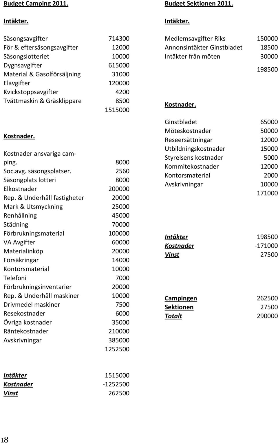 Gräsklippare 8500 1515000 Kostnader. Kostnader ansvariga camping. 8000 Soc.avg. säsongsplatser. 2560 Säsongplats lotteri 8000 Elkostnader 200000 Rep.