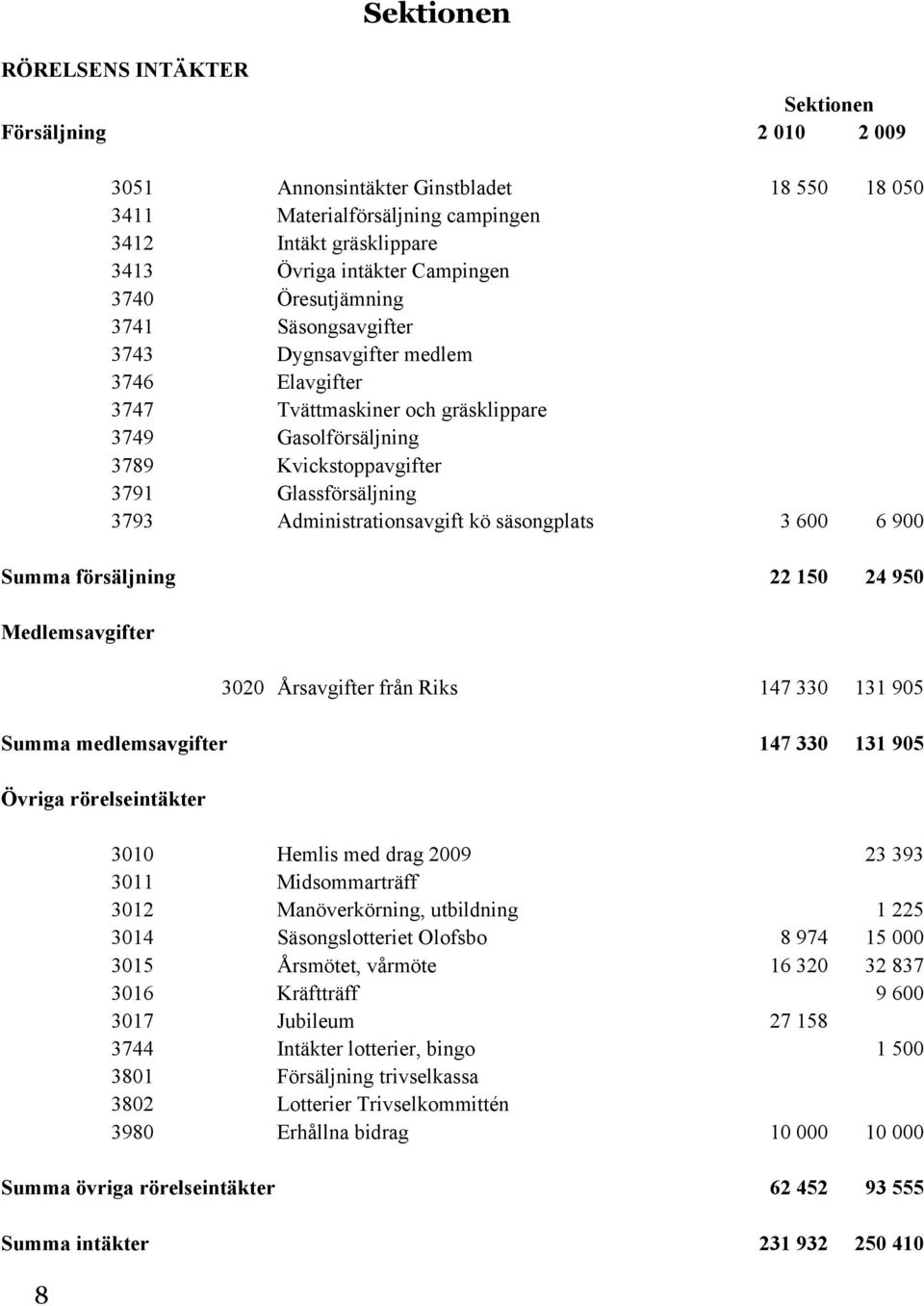 Administrationsavgift kö säsongplats 3 600 6 900 Summa försäljning 22 150 24 950 Medlemsavgifter 3020 Årsavgifter från Riks 147 330 131 905 Summa medlemsavgifter 147 330 131 905 Övriga