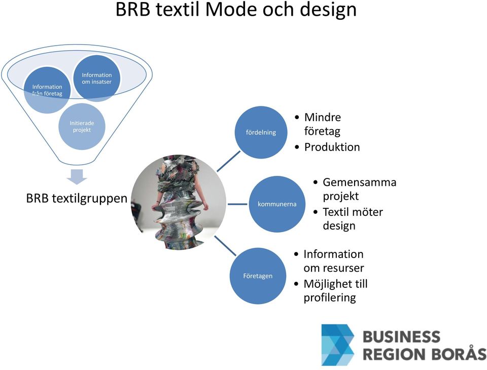 Produktion BRB textilgruppen kommunerna Gemensamma projekt