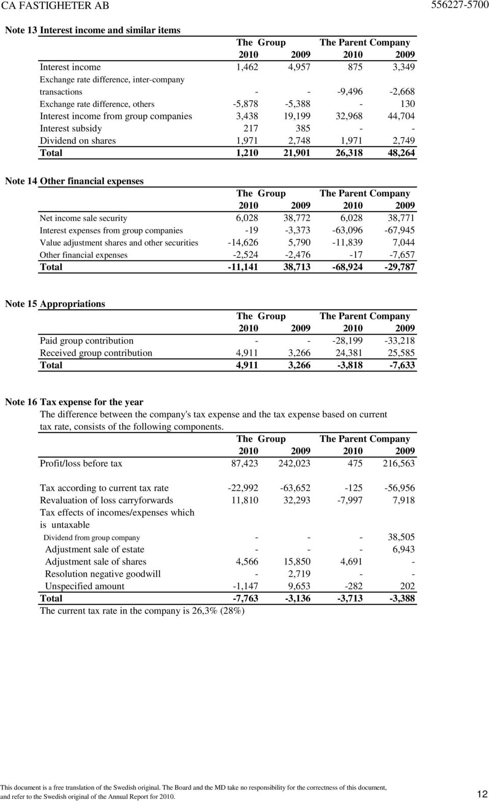 expenses Net income sale security 6,028 38,772 6,028 38,771 Interest expenses from group companies -19-3,373-63,096-67,945 Value adjustment shares and other securities -14,626 5,790-11,839 7,044