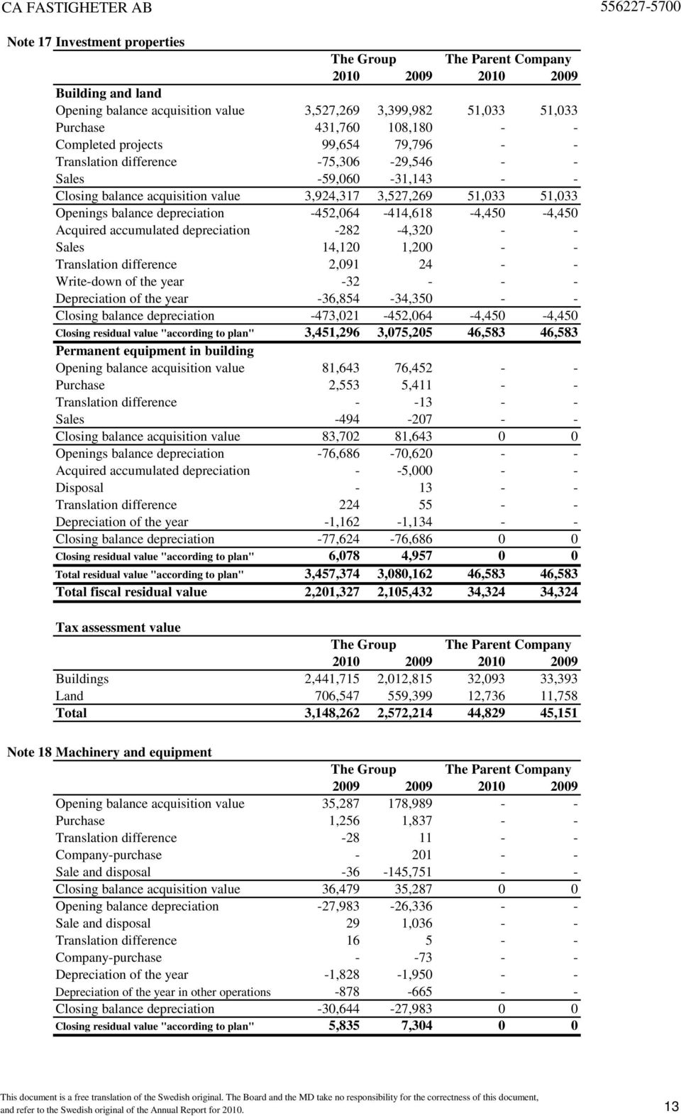 accumulated depreciation -282-4,320 - - Sales 14,120 1,200 - - Translation difference 2,091 24 - - Write-down of the year -32 - - - Depreciation of the year -36,854-34,350 - - Closing balance