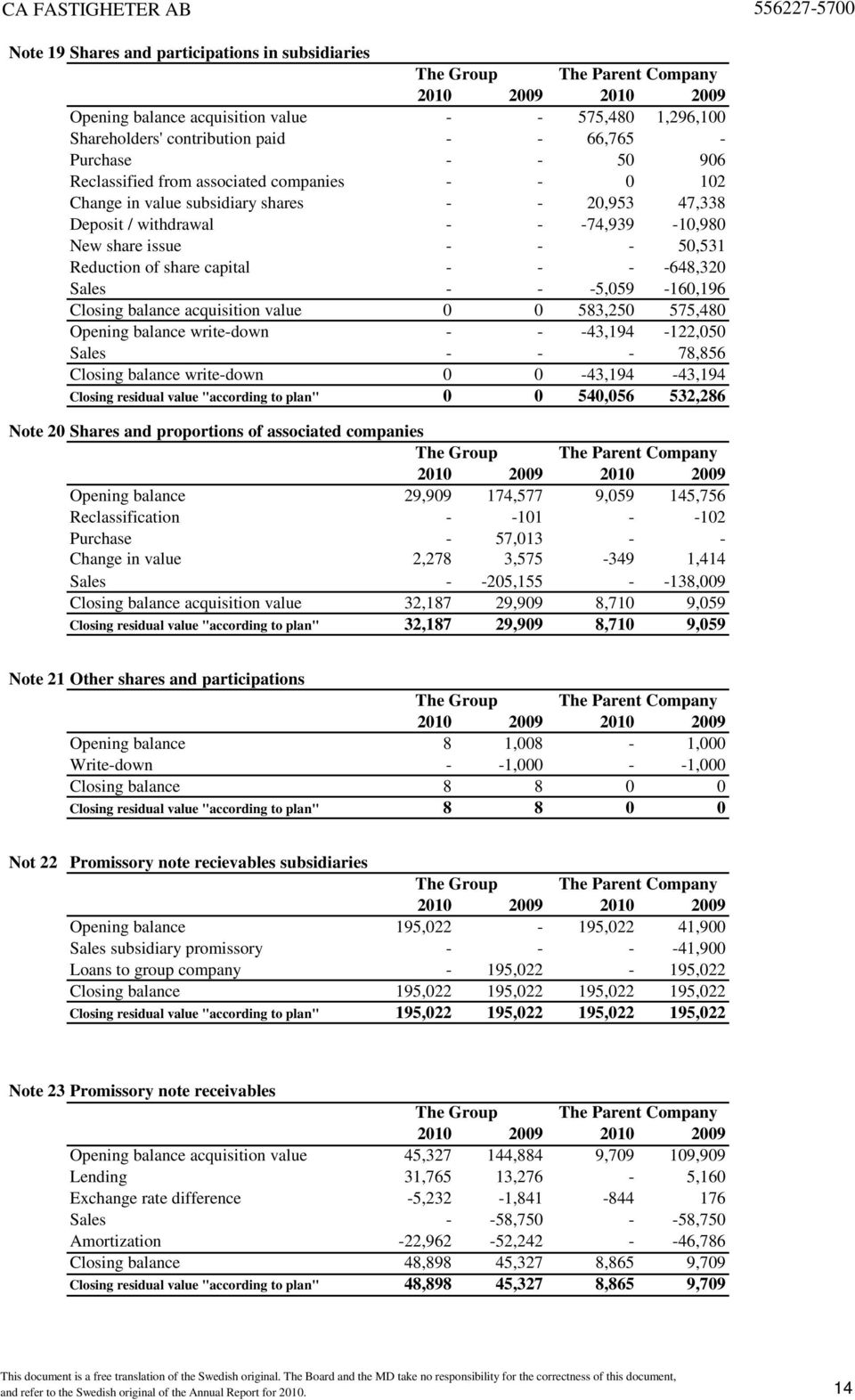 -5,059-160,196 Closing balance acquisition value 0 0 583,250 575,480 Opening balance write-down - - -43,194-122,050 Sales - - - 78,856 Closing balance write-down 0 0-43,194-43,194 Closing residual