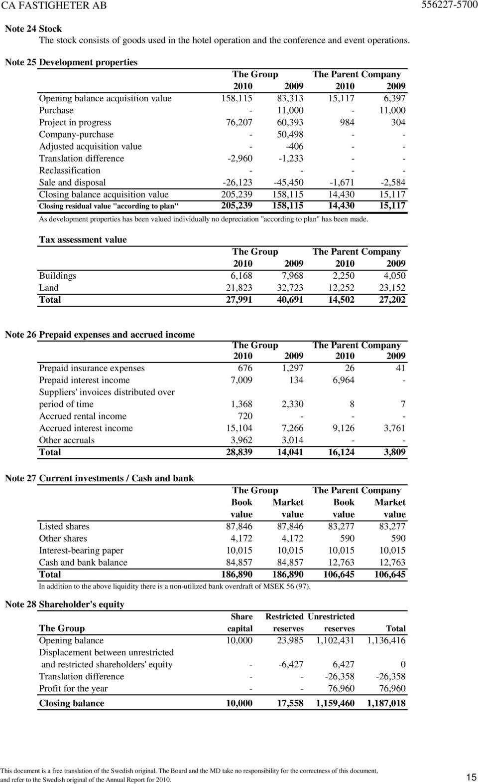 acquisition value - -406 - - Translation difference -2,960-1,233 - - Reclassification - - - - Sale and disposal -26,123-45,450-1,671-2,584 Closing balance acquisition value 205,239 158,115 14,430