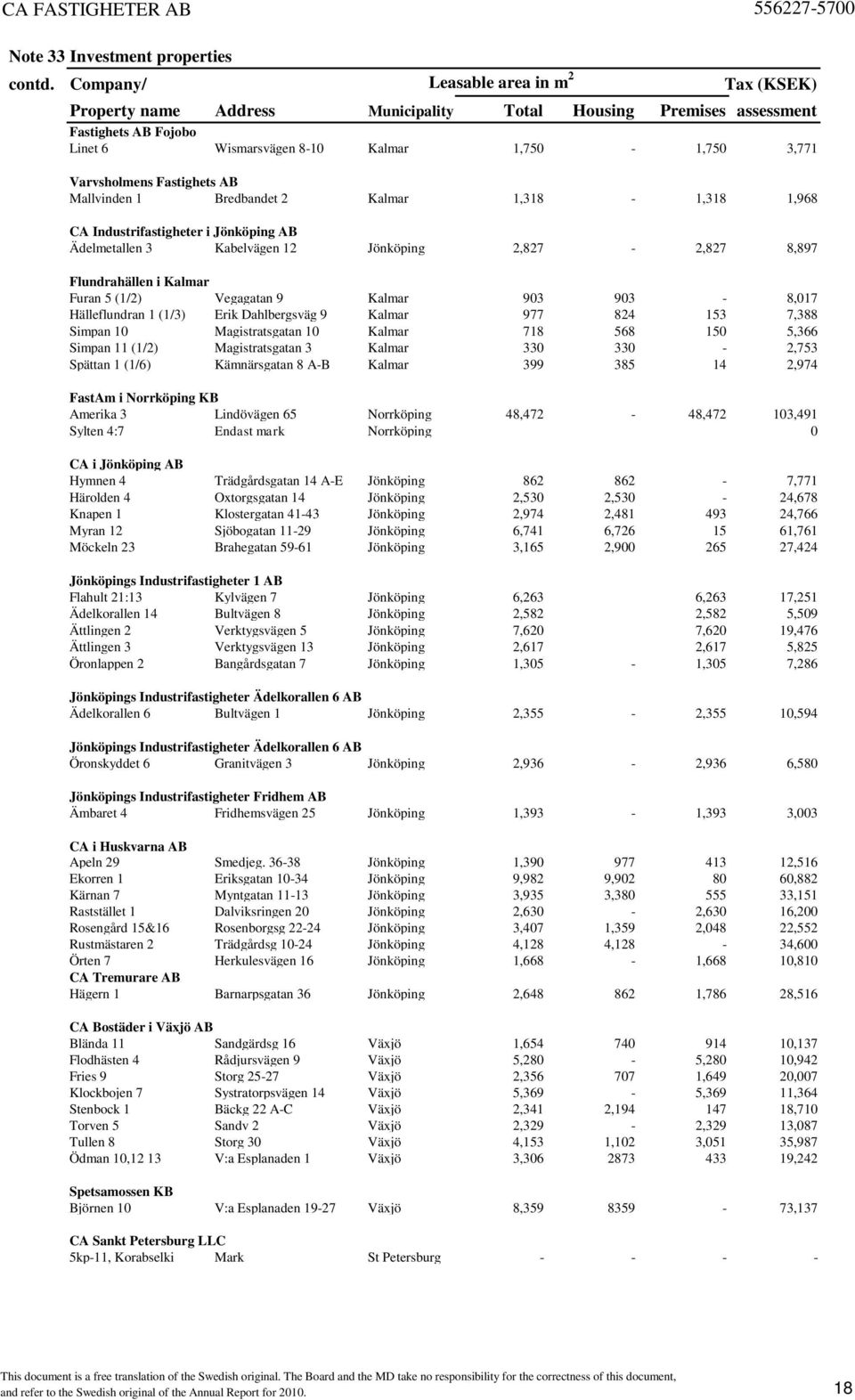 Fastighets AB Mallvinden 1 Bredbandet 2 Kalmar 1,318-1,318 1,968 CA Industrifastigheter i Jönköping AB Ädelmetallen 3 Kabelvägen 12 Jönköping 2,827-2,827 8,897 Flundrahällen i Kalmar Furan 5 (1/2)