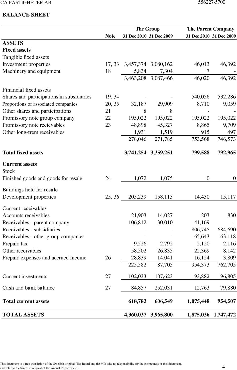 companies 20, 35 32,187 29,909 8,710 9,059 Other shares and participations 21 8 8 - - Promissory note group company 22 195,022 195,022 195,022 195,022 Promissory note recievables 23 48,898 45,327