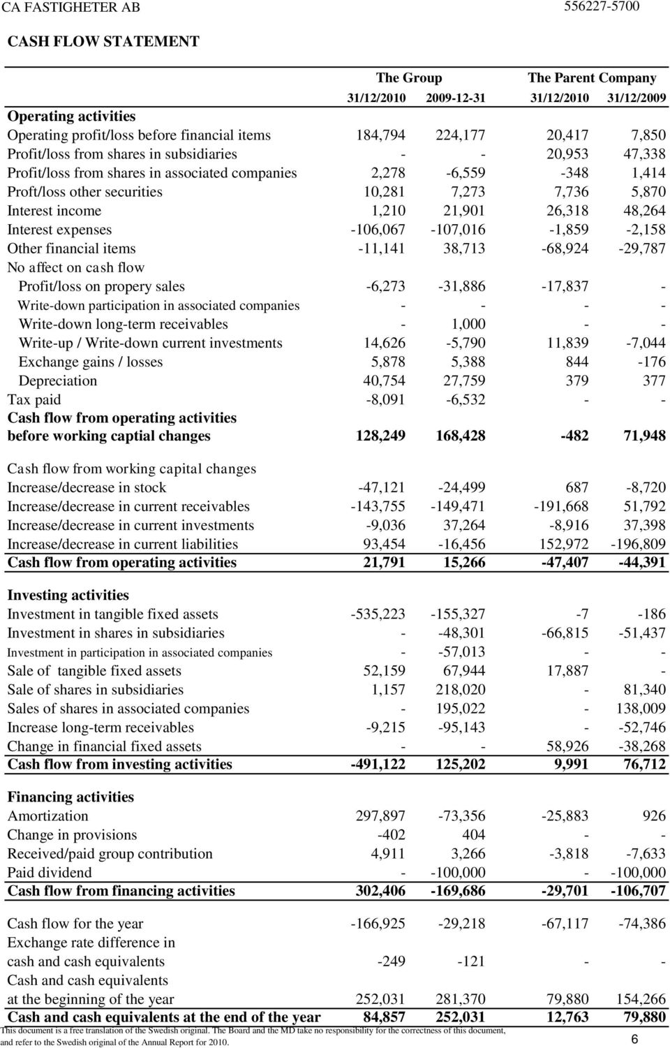 26,318 48,264 Interest expenses -106,067-107,016-1,859-2,158 Other financial items -11,141 38,713-68,924-29,787 No affect on cash flow Profit/loss on propery sales -6,273-31,886-17,837 - Write-down