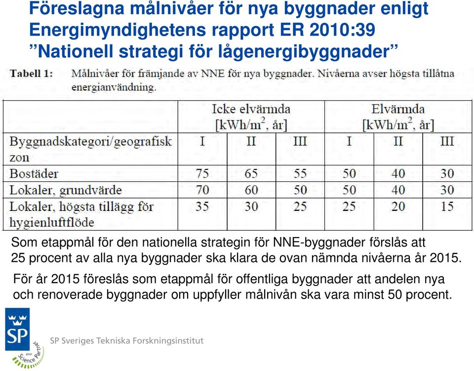 av alla nya byggnader ska klara de ovan nämnda nivåerna år 2015.