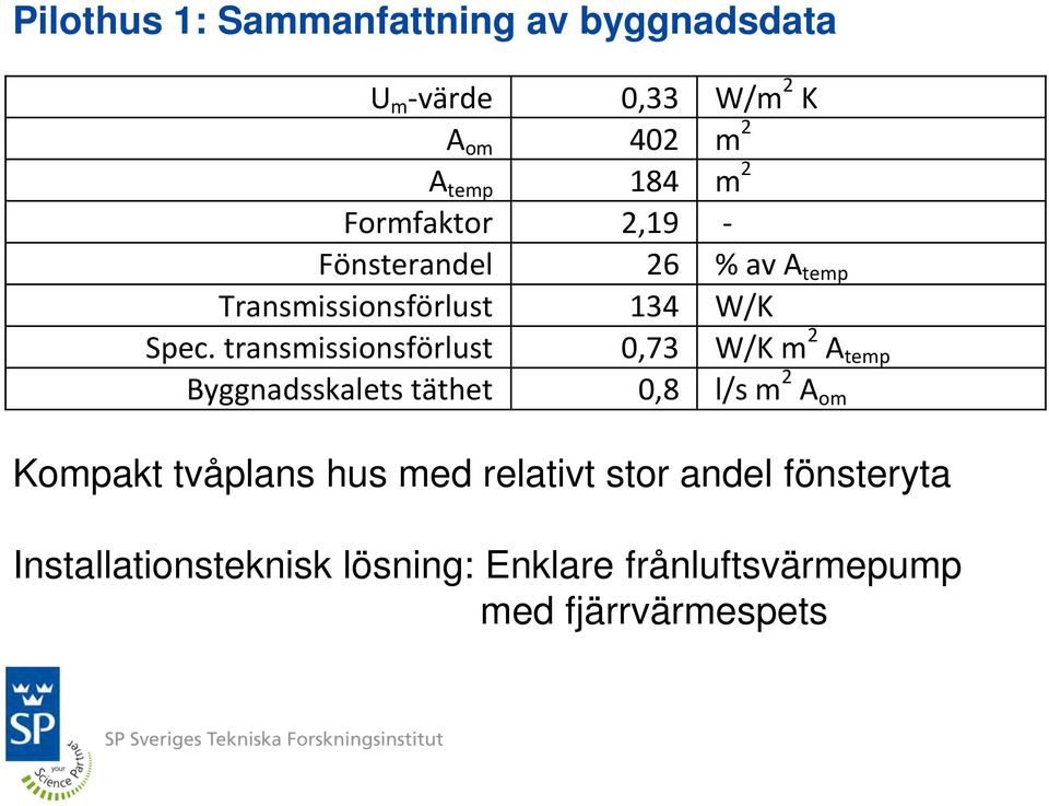 transmissionsförlust 0,73 W/K m 2 A temp Byggnadsskalets täthet 0,8 l/s m 2 A om Kompakt tvåplans