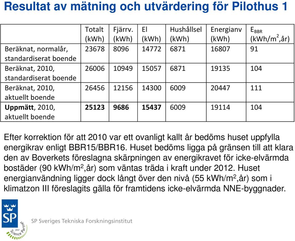 (kwh) El (kwh) Hushållsel (kwh) Energianv (kwh) E BBR (kwh/m 2,år) 23678 8096 14772 6871 16807 91 26006 10949 15057 6871 19135 104 26456 12156 14300 6009 20447 111 25123 9686 15437 6009 19114 104