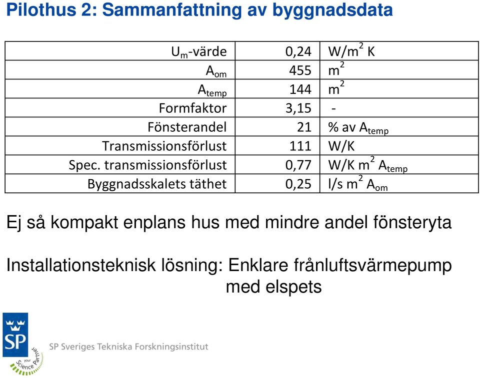 transmissionsförlust 0,77 W/K m 2 A temp Byggnadsskalets täthet 0,25 l/s m 2 A om Ej så