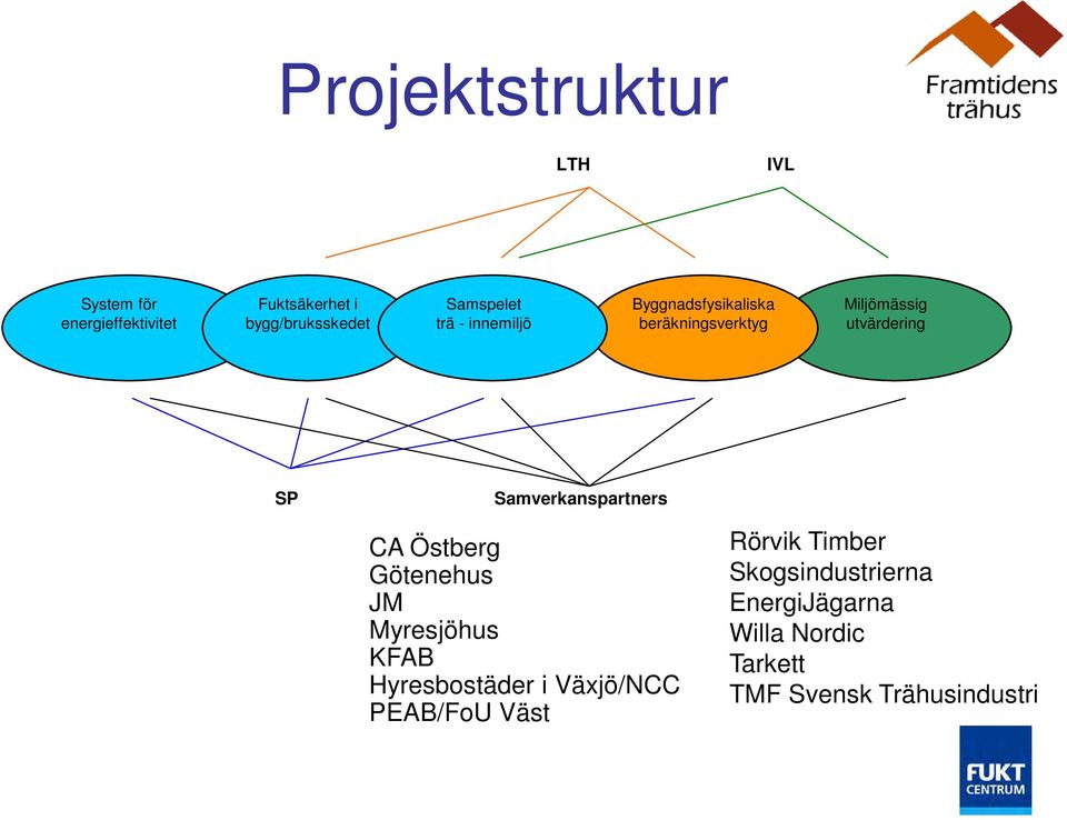 Samverkanspartners CA Östberg Götenehus JM Myresjöhus KFAB Hyresbostäder i Växjö/NCC