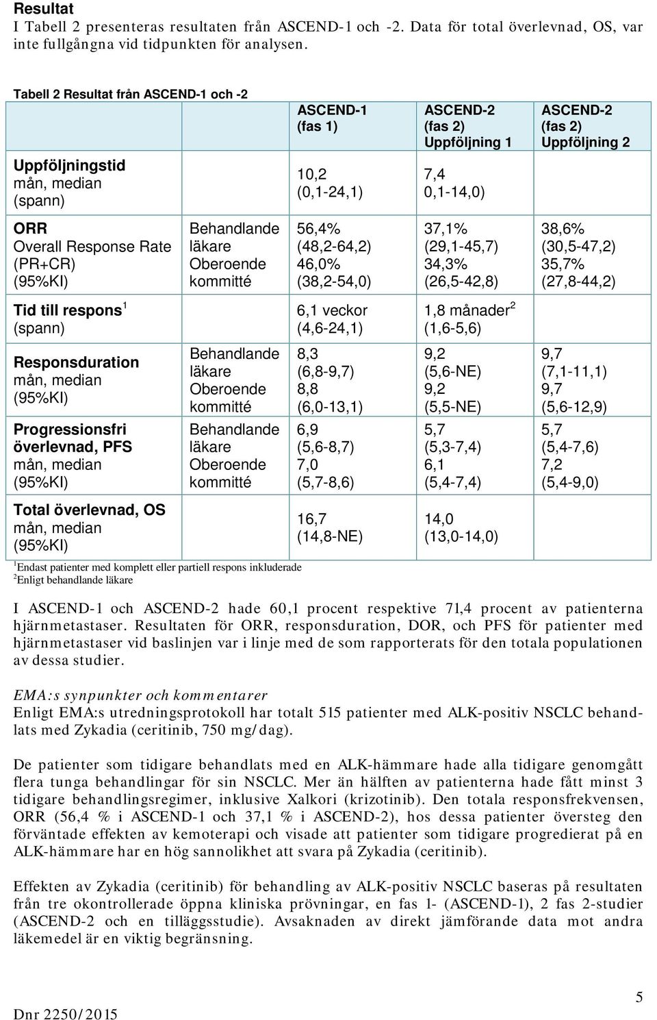 Response Rate (PR+CR) (95%KI) Behandlande läkare Oberoende kommitté 56,4% (48,2-64,2) 46,0% (38,2-54,0) 37,1% (29,1-45,7) 34,3% (26,5-42,8) 38,6% (30,5-47,2) 35,7% (27,8-44,2) Tid till respons 1