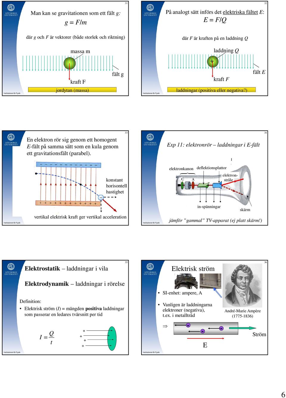 ) fält E En elektron rör sig genom ett homogent Efält på samma sätt som en kula genom ett gravitationsfält (parabel).