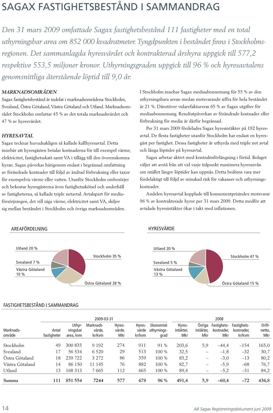 Uthyrningsgraden uppgick till 96 % och hyresavtalens genomsnittliga återstående löptid till 9,0 år.