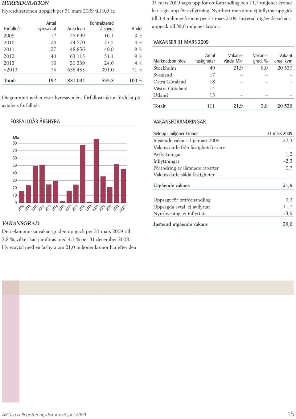 455 391,0 71 % Totalt 192 831 034 555,3 100 % Diagrammet nedan visar hyresavtalens förfallostruktur fördelat på avtalens förfalloår.