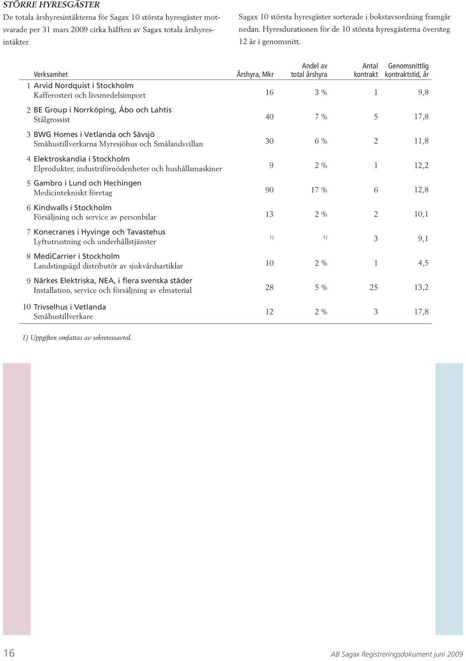 Verksamhet Årshyra, Mkr Andel av total årshyra Antal kontrakt Genomsnittlig kontraktstid, år 1 Arvid Nordquist i Stockholm Kafferosteri och livsmedelsimport 16 3 % 1 9,8 2 BE Group i Norrköping, Åbo