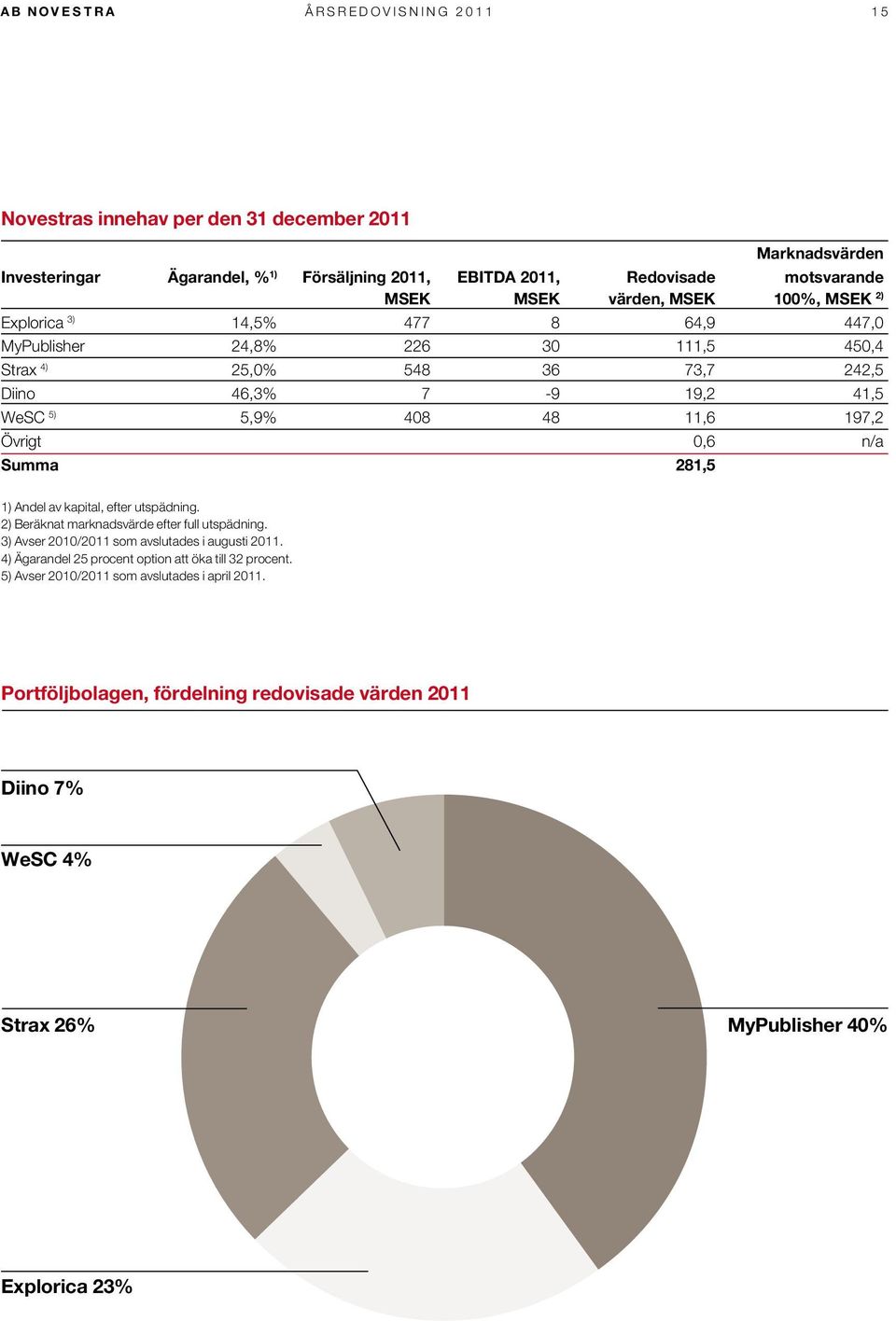 408 48 11,6 197,2 Övrigt 0,6 n/a Summa 281,5 1) Andel av kapital, efter utspädning. 2) Beräknat marknadsvärde efter full utspädning. 3) Avser 2010/2011 som avslutades i augusti 2011.