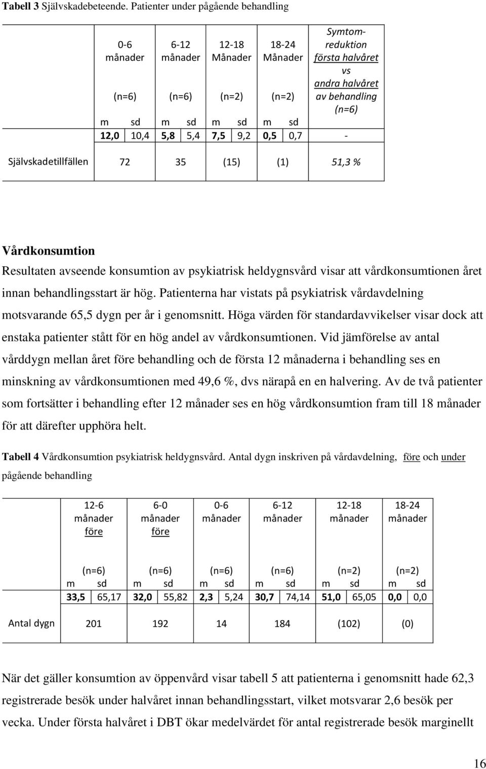 5,8 5,4 7,5 9,2 0,5 0,7 - Självskadetillfällen 72 35 (15) (1) 51,3 % Vårdkonsumtion Resultaten avseende konsumtion av psykiatrisk heldygnsvård visar att vårdkonsumtionen året innan behandlingsstart