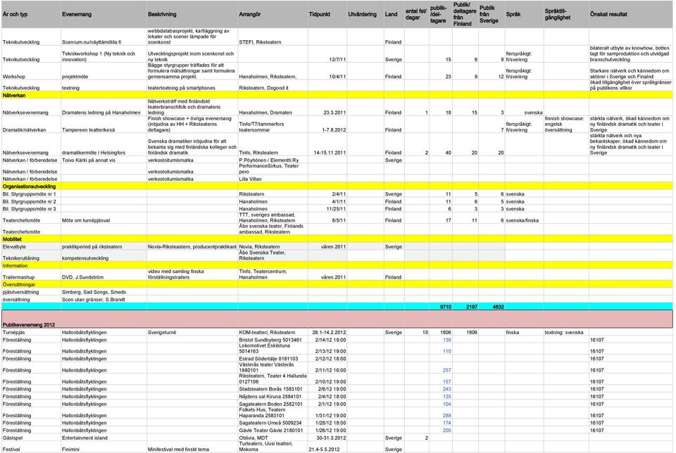 teknik 12/7/11 15 6 flerspråkigt: 9 fi/sve/eng Bägge styrgrupper träffades för att formulera målsättningar samt formulera flerspråkigt: gemensamma projekt.