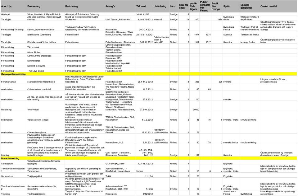 12-2012 InternAE 16 1870 1870 Svenska & finska 9 fst på svenska, 6 fst på finska Textning i ipod av Tyst Teaters Svenska & Textning i ipod till Ökad tillgänglighet av Tyst Teater, stärkta nätverk,