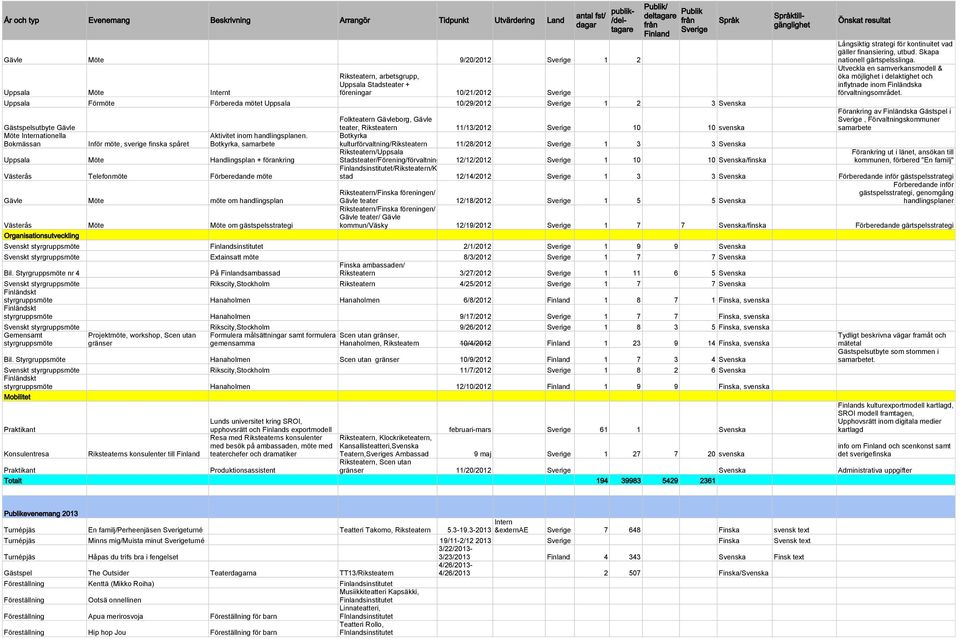 Uppsala Förmöte Förbereda mötet Uppsala 10/29/2012 1 2 3 Svenska Förankring av Finländska Gästspel i Gästspelsutbyte Gävle Folkteatern Gävleborg, Gävle teater, Riksteatern 11/13/2012 10 10 svenska,