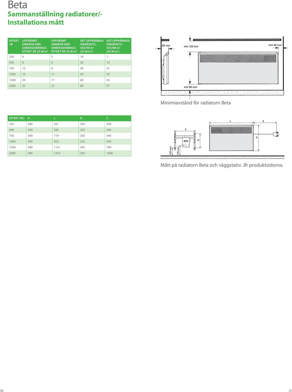 20 14 750 12 9 30 21 1000 16 11 40 29 1500 24 17 60 43 2000 32 23 80 57 Minimiavstånd för radiatorn Beta EFFEKT (W) H L D C 250 389 451 205 300 500